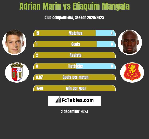 Adrian Marin vs Eliaquim Mangala h2h player stats