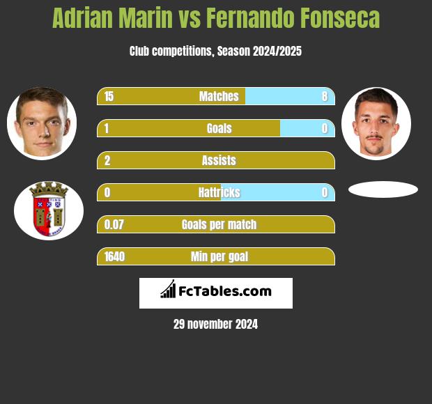 Adrian Marin vs Fernando Fonseca h2h player stats