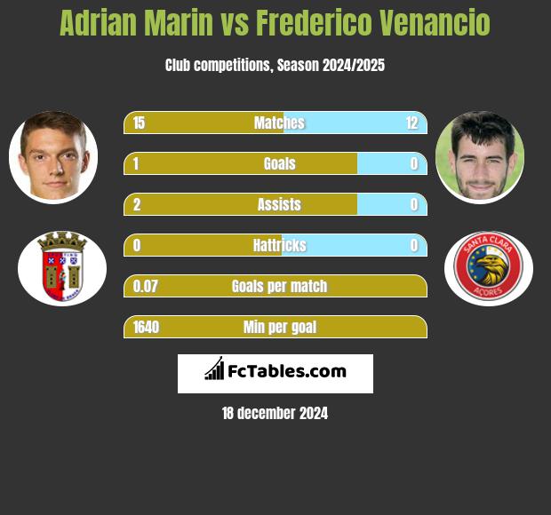 Adrian Marin vs Frederico Venancio h2h player stats