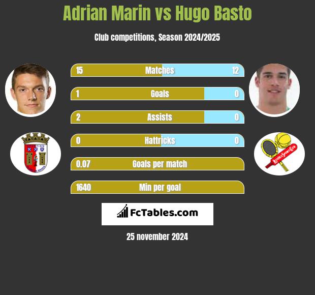 Adrian Marin vs Hugo Basto h2h player stats