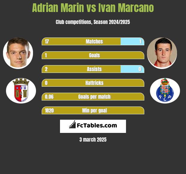 Adrian Marin vs Ivan Marcano h2h player stats