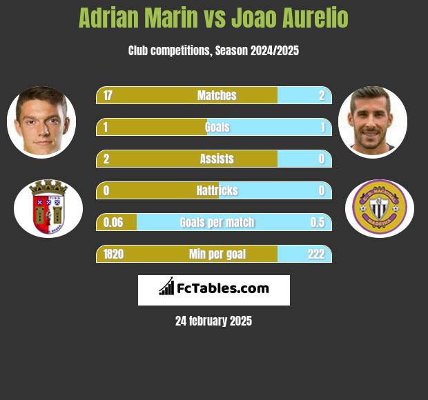 Adrian Marin vs Joao Aurelio h2h player stats