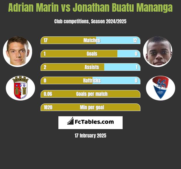 Adrian Marin vs Jonathan Buatu Mananga h2h player stats