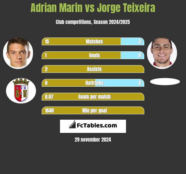 Adrian Marin vs Jorge Teixeira h2h player stats