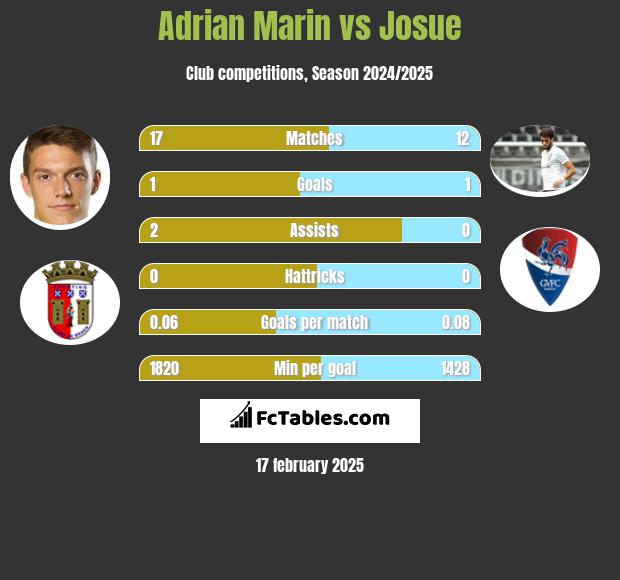 Adrian Marin vs Josue h2h player stats