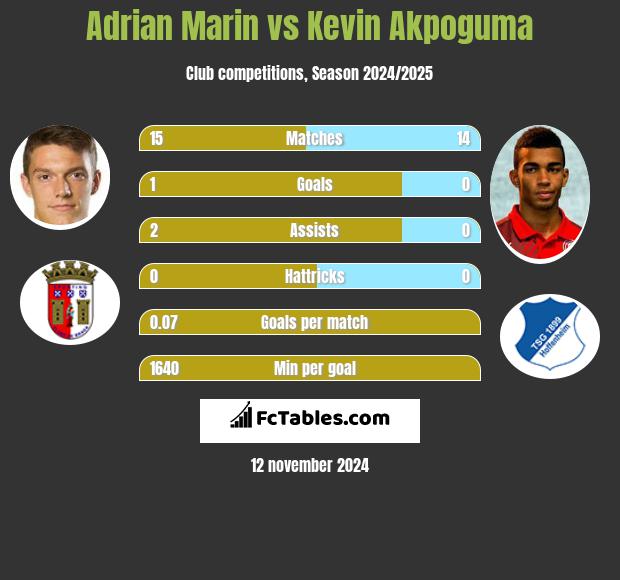 Adrian Marin vs Kevin Akpoguma h2h player stats