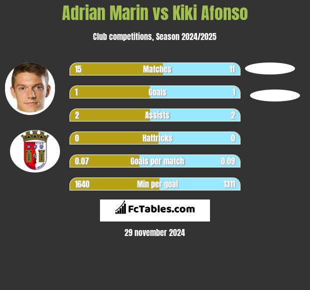 Adrian Marin vs Kiki Afonso h2h player stats