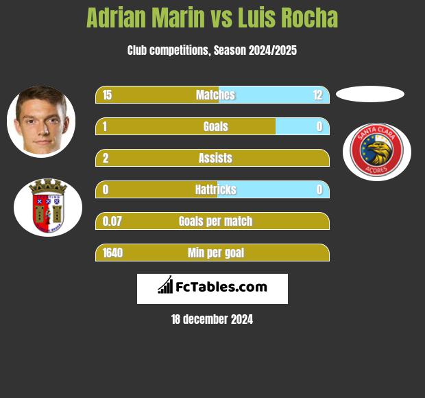 Adrian Marin vs Luis Rocha h2h player stats