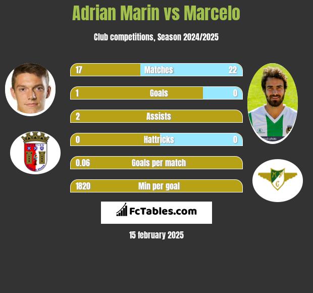 Adrian Marin vs Marcelo h2h player stats