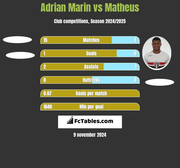 Adrian Marin vs Matheus h2h player stats