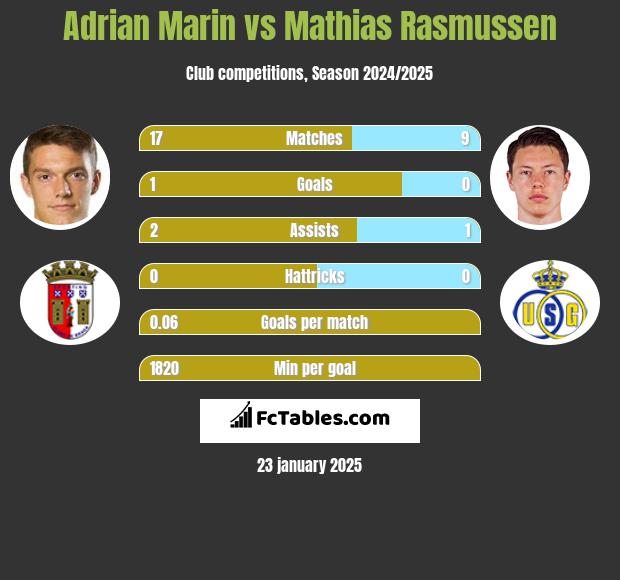 Adrian Marin vs Mathias Rasmussen h2h player stats