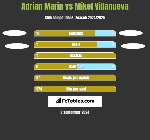 Adrian Marin vs Mikel Villanueva h2h player stats