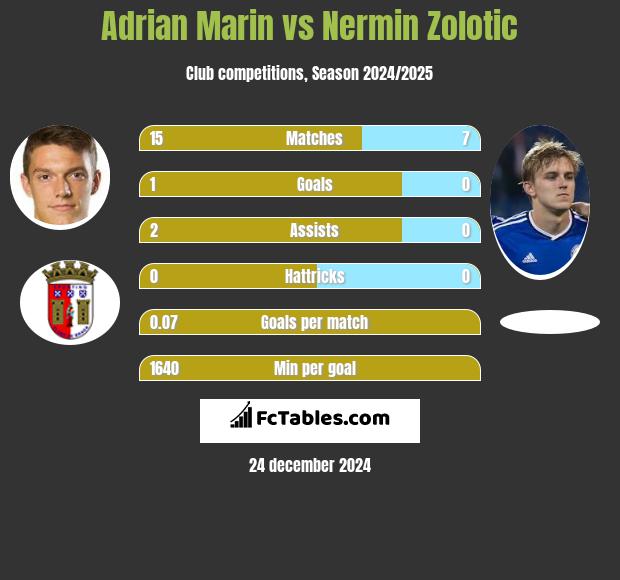 Adrian Marin vs Nermin Zolotic h2h player stats