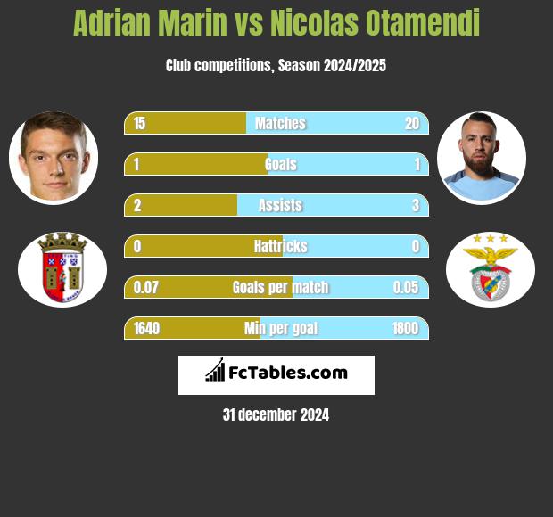 Adrian Marin vs Nicolas Otamendi h2h player stats