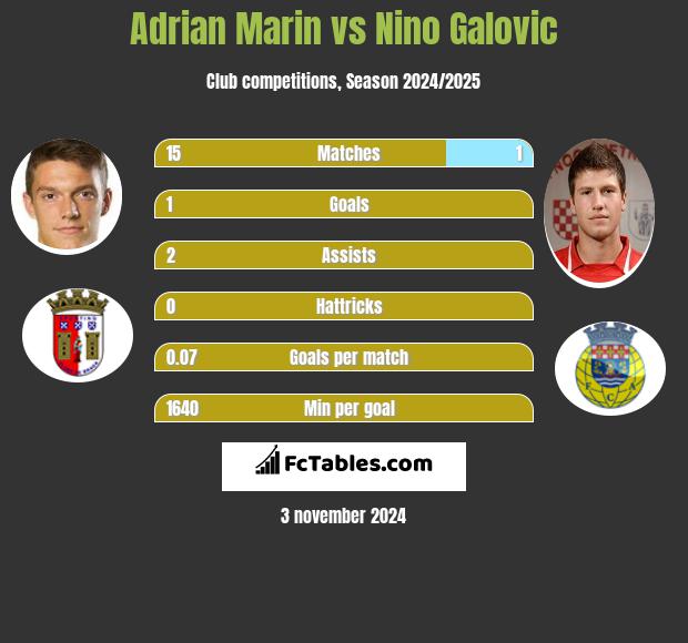 Adrian Marin vs Nino Galovic h2h player stats