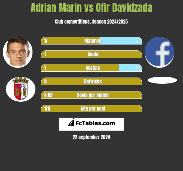 Adrian Marin vs Ofir Davidzada h2h player stats