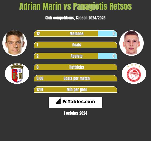 Adrian Marin vs Panagiotis Retsos h2h player stats