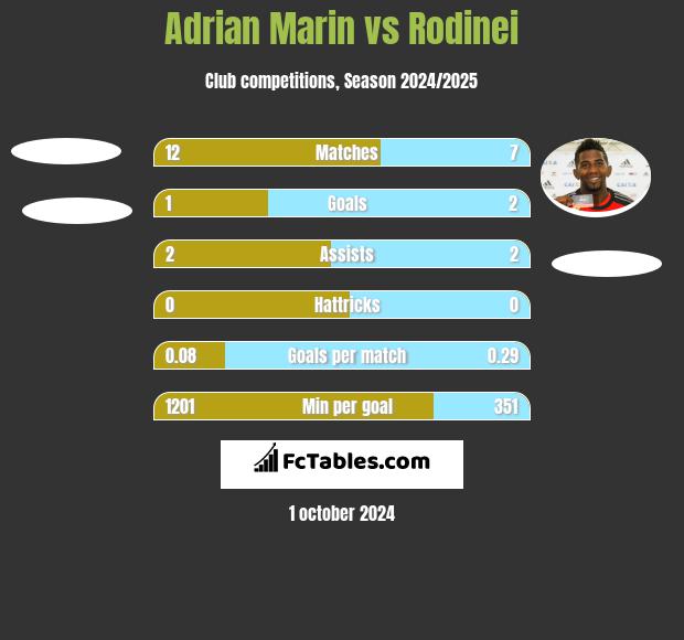 Adrian Marin vs Rodinei h2h player stats