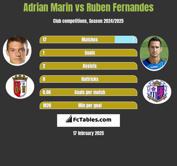 Adrian Marin vs Ruben Fernandes h2h player stats