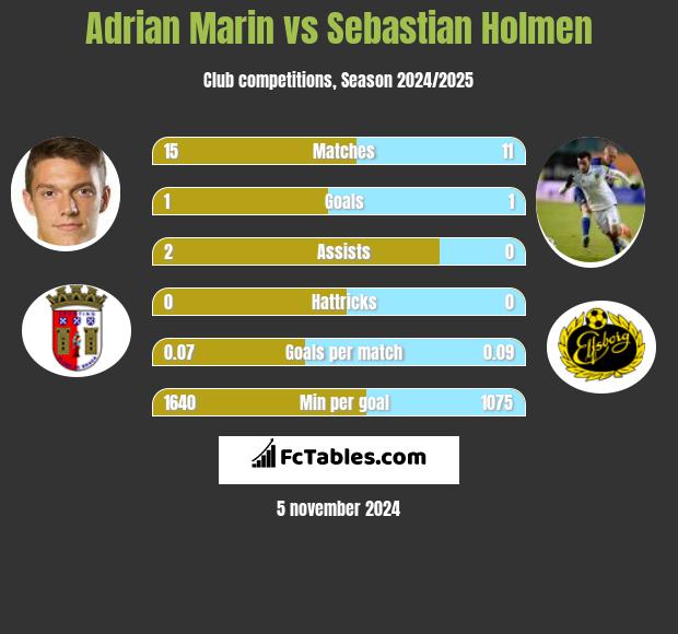 Adrian Marin vs Sebastian Holmen h2h player stats