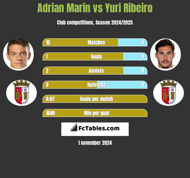 Adrian Marin vs Yuri Ribeiro h2h player stats