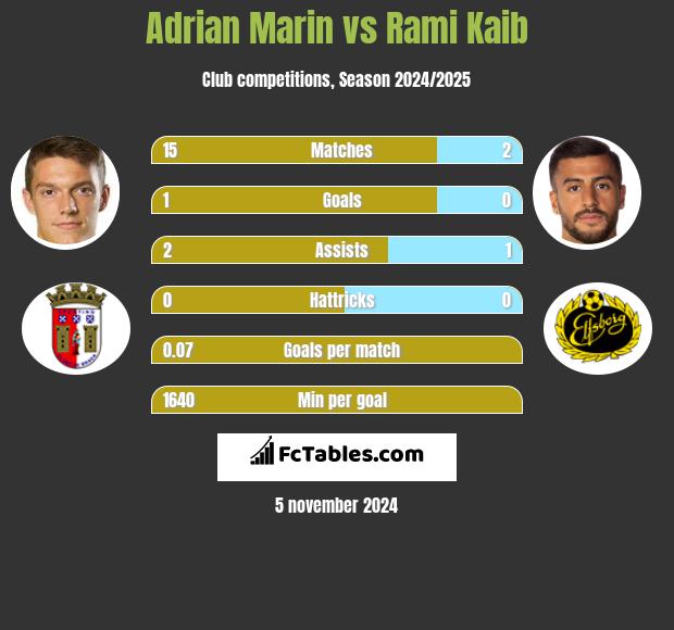 Adrian Marin vs Rami Kaib h2h player stats