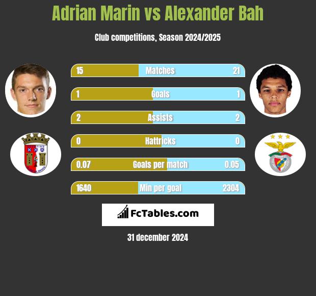 Adrian Marin vs Alexander Bah h2h player stats