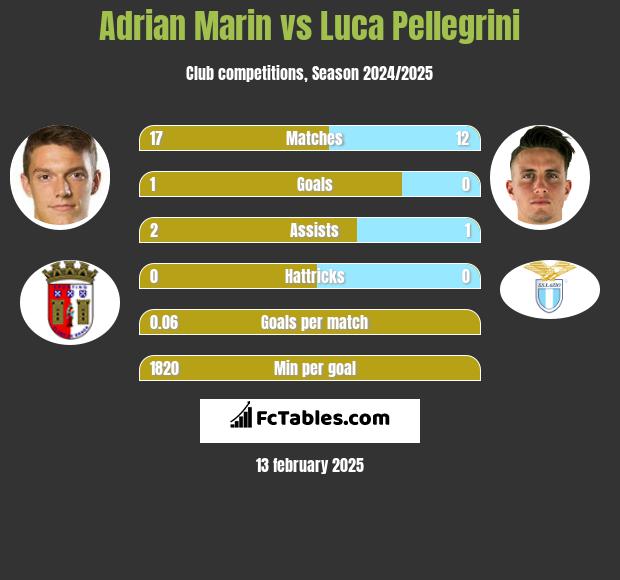 Adrian Marin vs Luca Pellegrini h2h player stats