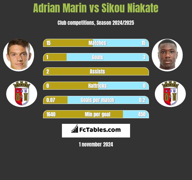 Adrian Marin vs Sikou Niakate h2h player stats