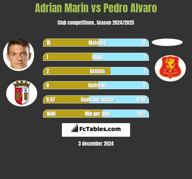 Adrian Marin vs Pedro Alvaro h2h player stats