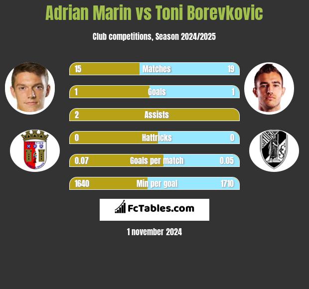 Adrian Marin vs Toni Borevkovic h2h player stats