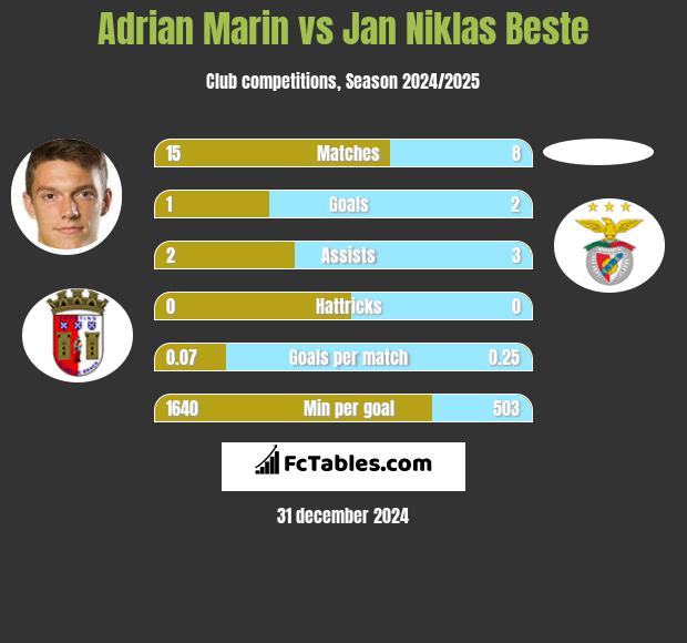 Adrian Marin vs Jan Niklas Beste h2h player stats