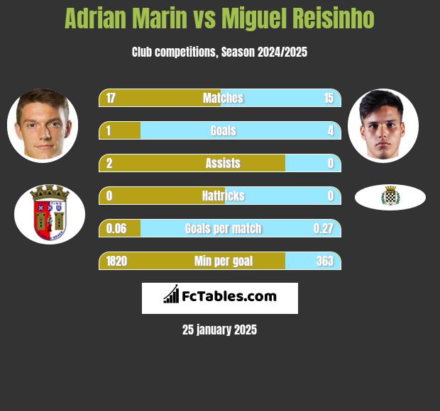 Adrian Marin vs Miguel Reisinho h2h player stats