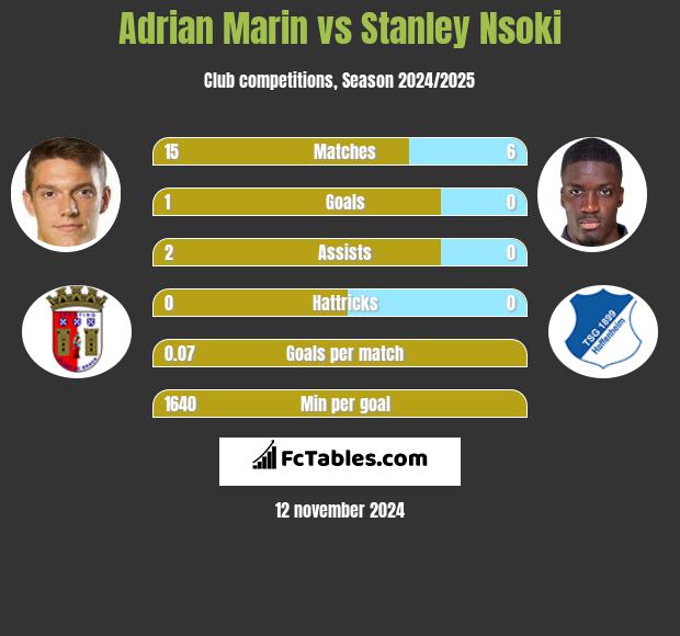 Adrian Marin vs Stanley Nsoki h2h player stats