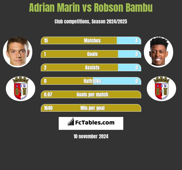 Adrian Marin vs Robson Bambu h2h player stats