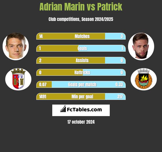 Adrian Marin vs Patrick h2h player stats