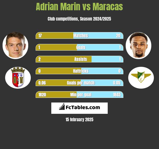 Adrian Marin vs Maracas h2h player stats