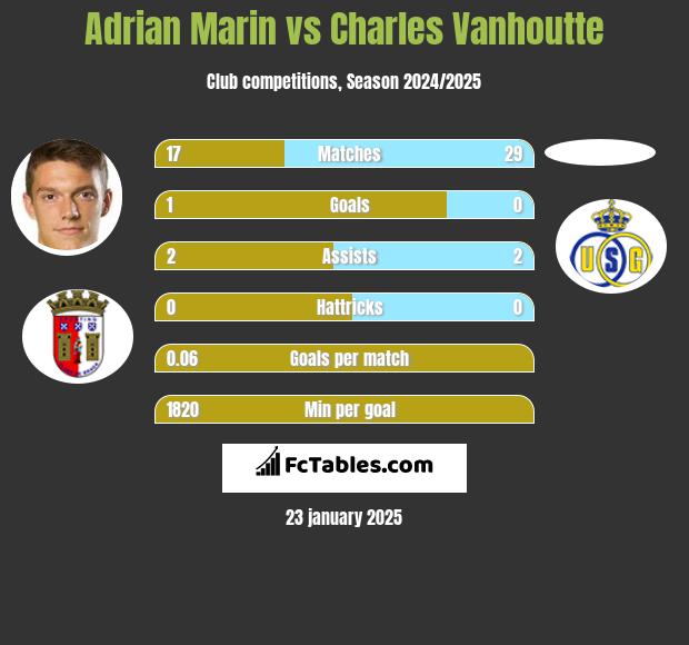 Adrian Marin vs Charles Vanhoutte h2h player stats