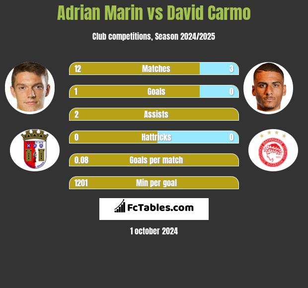 Adrian Marin vs David Carmo h2h player stats