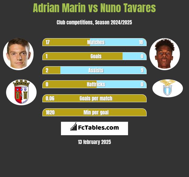 Adrian Marin vs Nuno Tavares h2h player stats