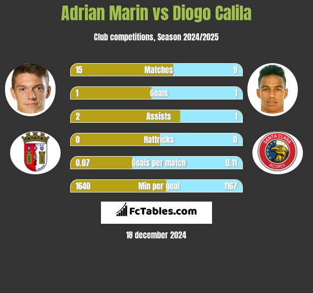 Adrian Marin vs Diogo Calila h2h player stats