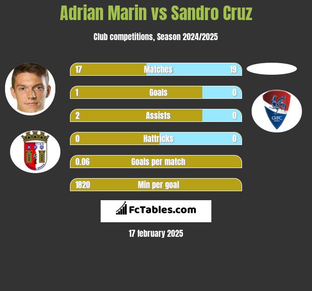 Adrian Marin vs Sandro Cruz h2h player stats