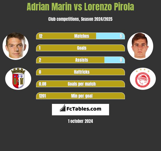 Adrian Marin vs Lorenzo Pirola h2h player stats