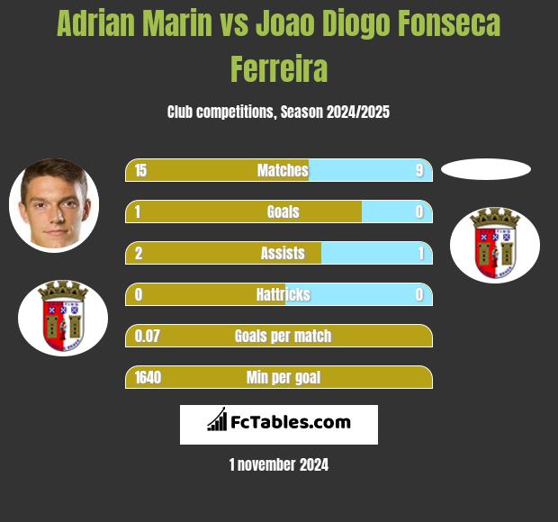 Adrian Marin vs Joao Diogo Fonseca Ferreira h2h player stats