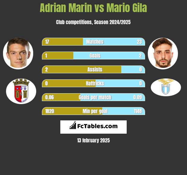 Adrian Marin vs Mario Gila h2h player stats