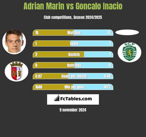 Adrian Marin vs Goncalo Inacio h2h player stats