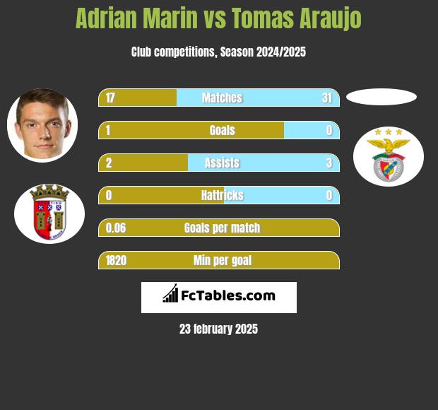 Adrian Marin vs Tomas Araujo h2h player stats