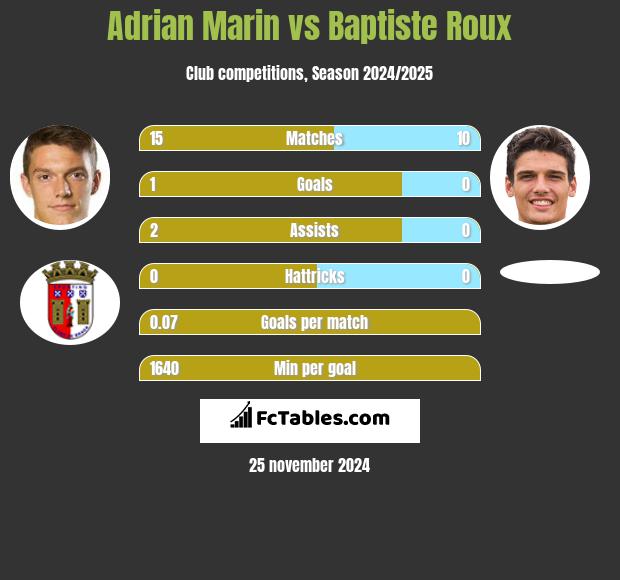 Adrian Marin vs Baptiste Roux h2h player stats