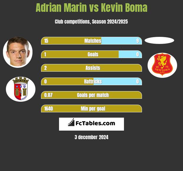 Adrian Marin vs Kevin Boma h2h player stats