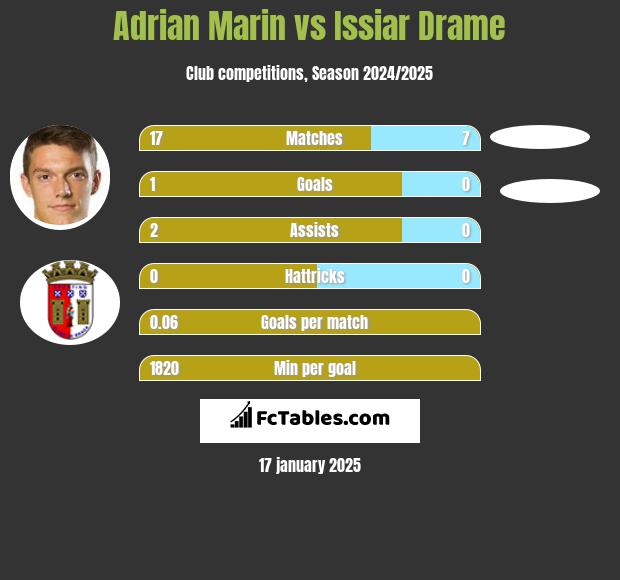 Adrian Marin vs Issiar Drame h2h player stats